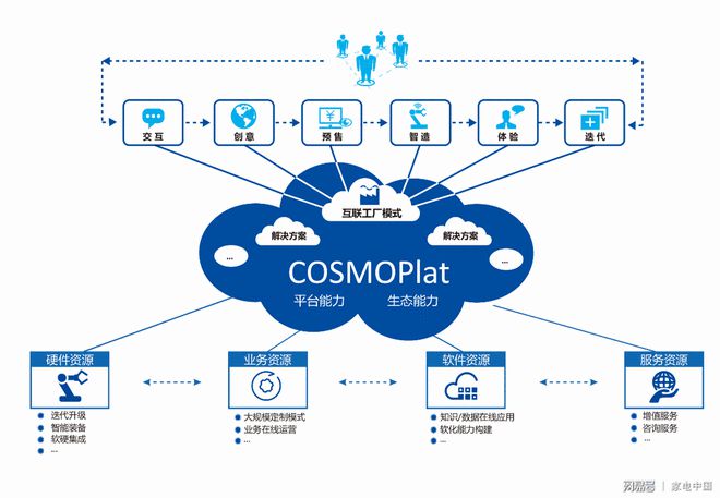 海尔COSMOPlat入选工信部首批智能制造系统解决方案供应商，开启互联软件服务新篇章